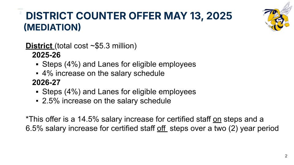 District counter offer May 13 2025. 14.5% salary increase on steps, 6.5% salary increase off step over two years