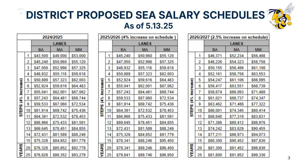 District proposed SEA Salary Schedules as of 5.13.25