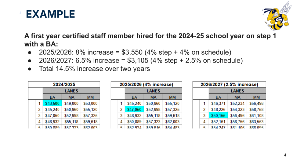 Example of how a certified staff member would move across schedules through years of service