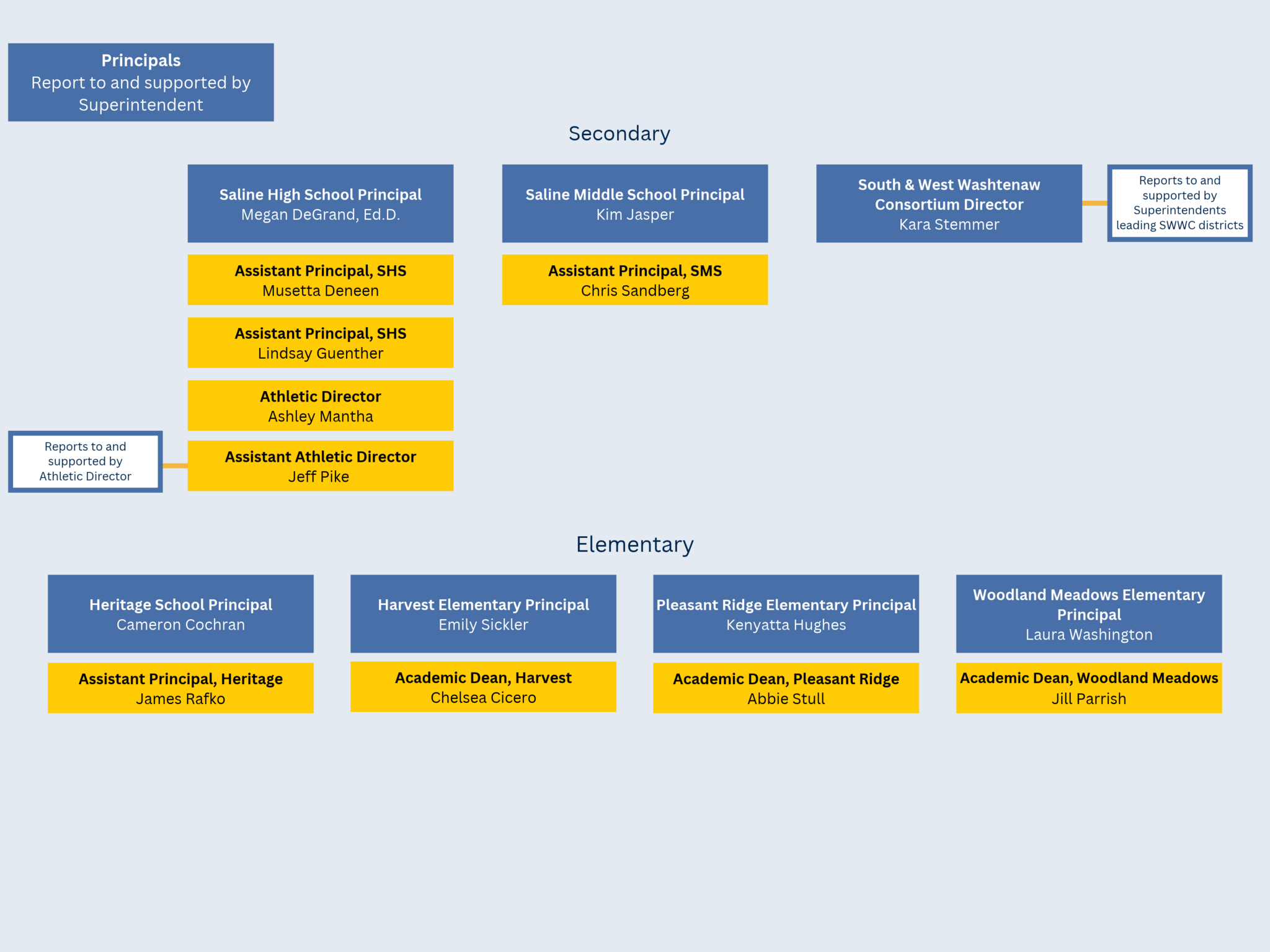 visual representation of building principals in district organizational chart