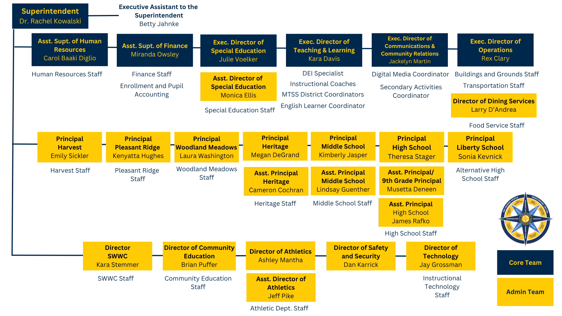SAS Organizational Chart