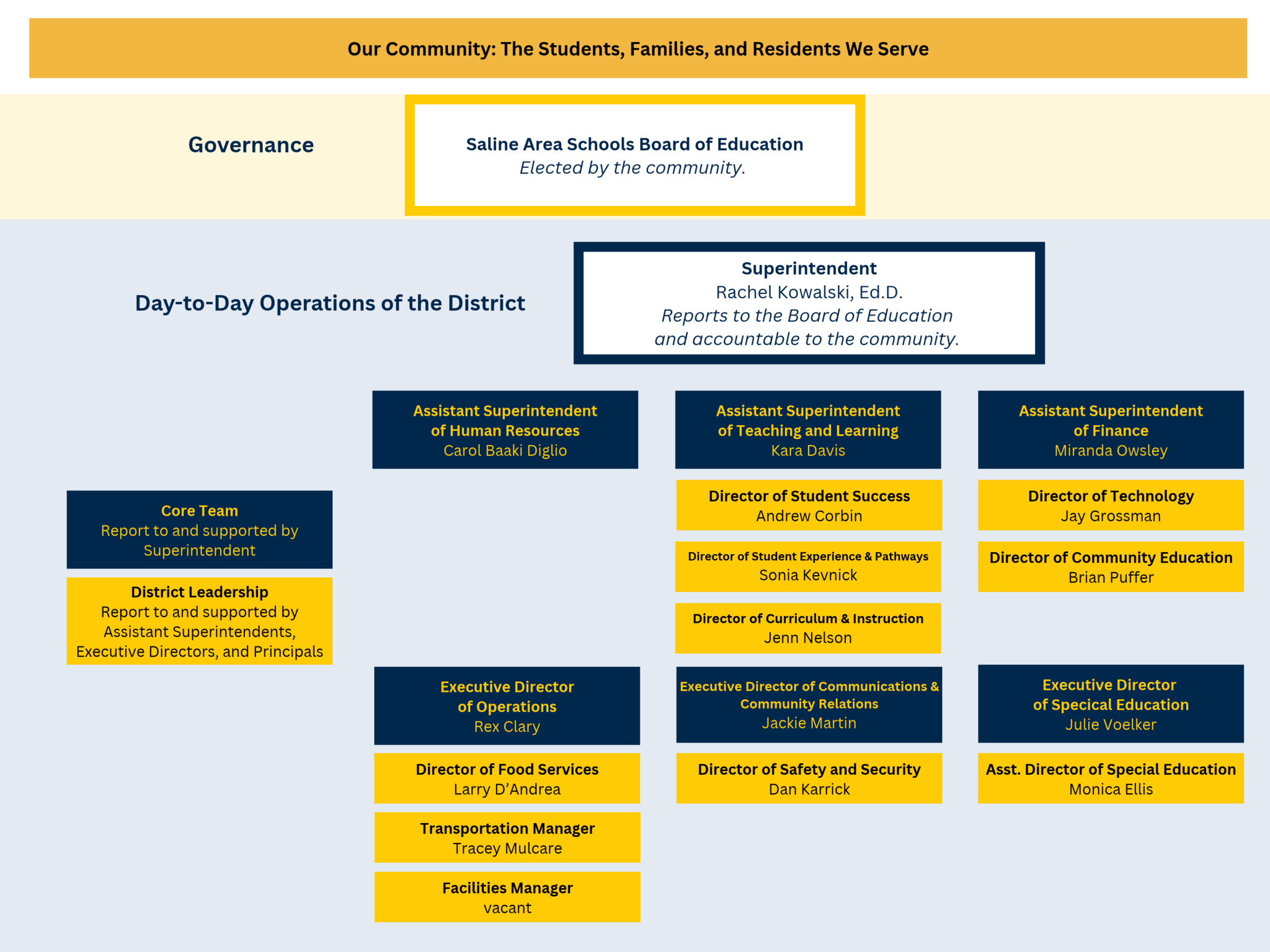 graphic organizer of District leadership team including building and program leaders